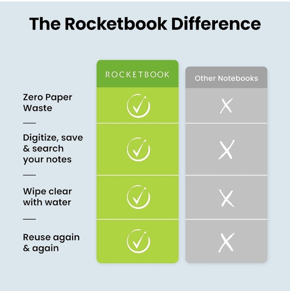 Rocketbook lined notebook - like new! - Picture 3 of 3